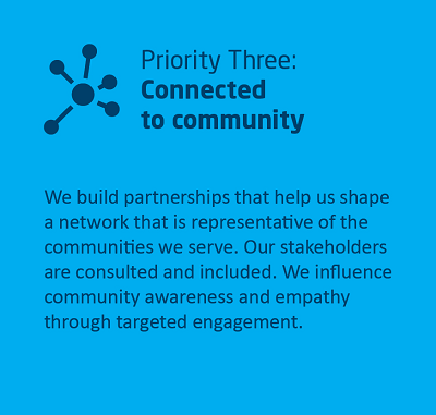 Priority Three: Connected to community. We build partnerships that help us shape a network that is representative of the communities we serve. Our stakeholders are consulted and included. We influence community awareness and empathy through targeted engagement.