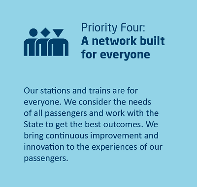 Priority Four: A network built for everyone. Our stations and trains are for everyone. We consider the needs of all passengers and work with the State to get the best outcomes. We bring continuous improvement and innovation to the experience of our passengers.